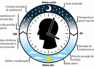 Ritmo Circariano Influencia a Dor?
